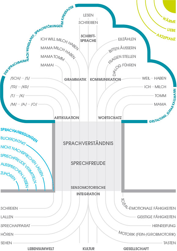 Sprachbaum