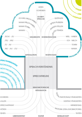 Sprachbaum